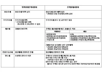 오피스텔 취득세 등록세 세율 적용 방법 완벽 가이드 핵심 정보 총정리로_6