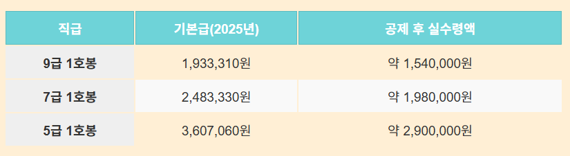 공무원 실수령액 계산법 및 연금 수령액 비교