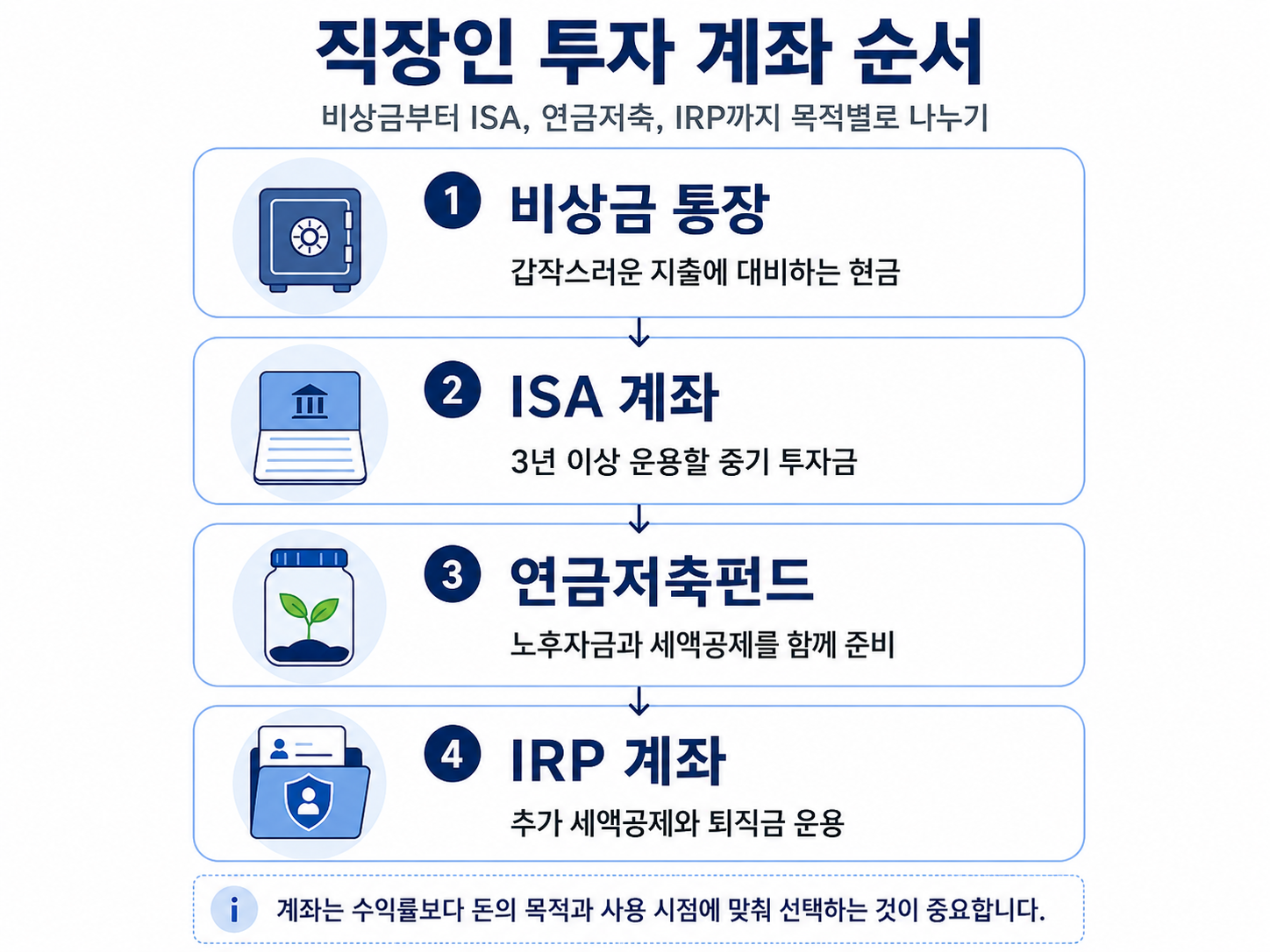 직장인 투자 계좌 순서 ISA 연금저축 IRP 비교 인포그래픽