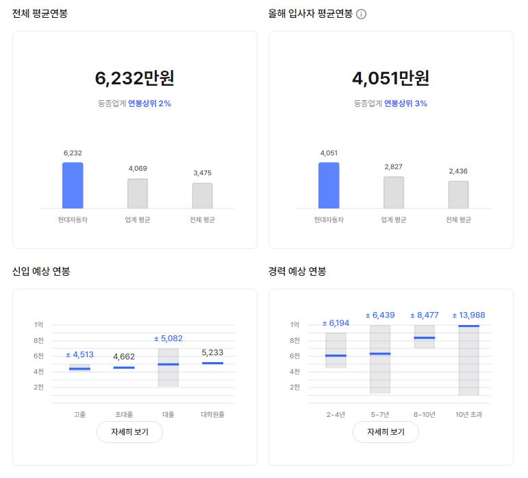 현대자동차 기업 평균 연봉 및 성과급