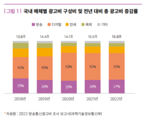 광고비 증감률, TV 디지털 광고 시장, 광고 규모 추이