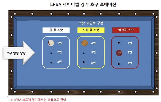 경주 블루원리조트 PBA-LPBA 챔피언십 초구결정