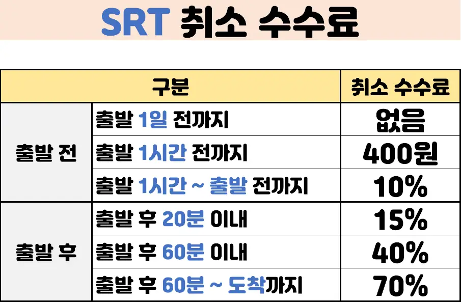 SRT 취소 수수료