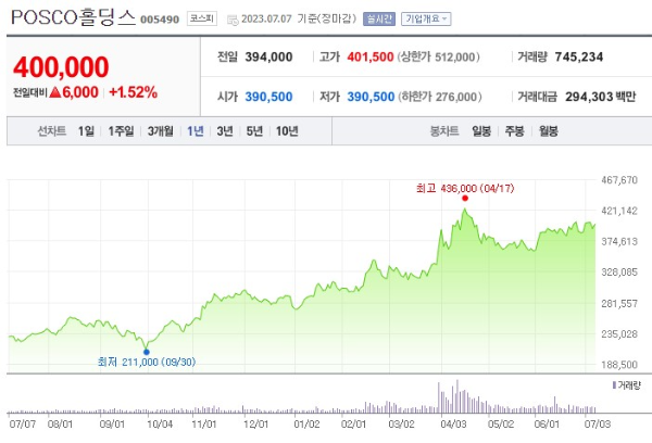 전기차 충전소 관련주 POSCO홀딩스 대장주 정리