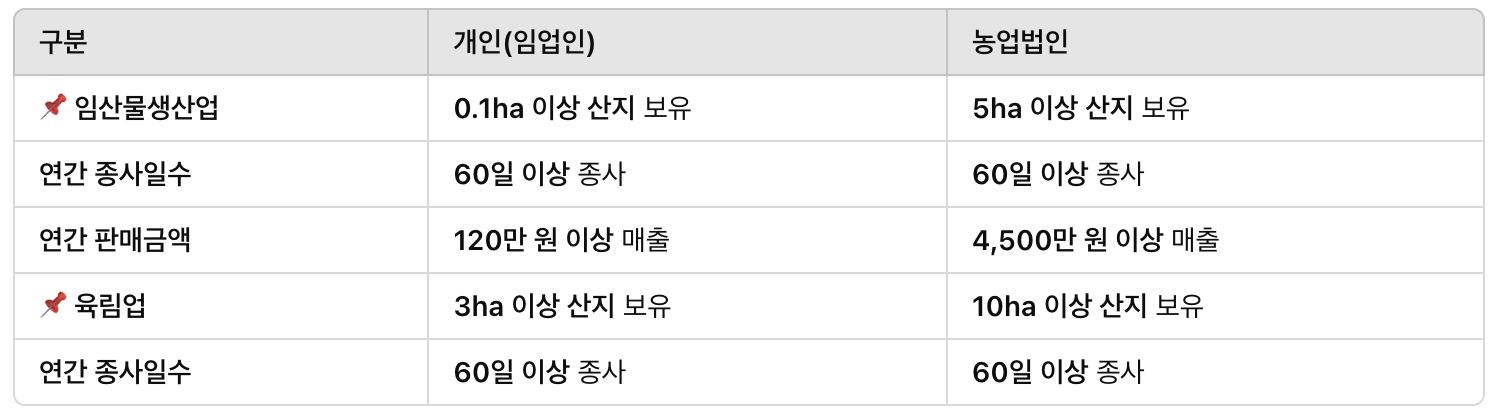 신청자격 비교