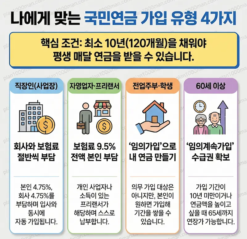 국민연금 가입 유형 인포그래픽