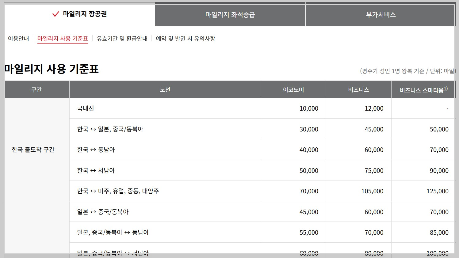 아시아나항공 마일리지, 마일리지 사용처, 항공권 발급, 좌석 승급, 마일리지 쇼핑몰, 스타얼라이언스, 마일리지공제표,성수기마일리지