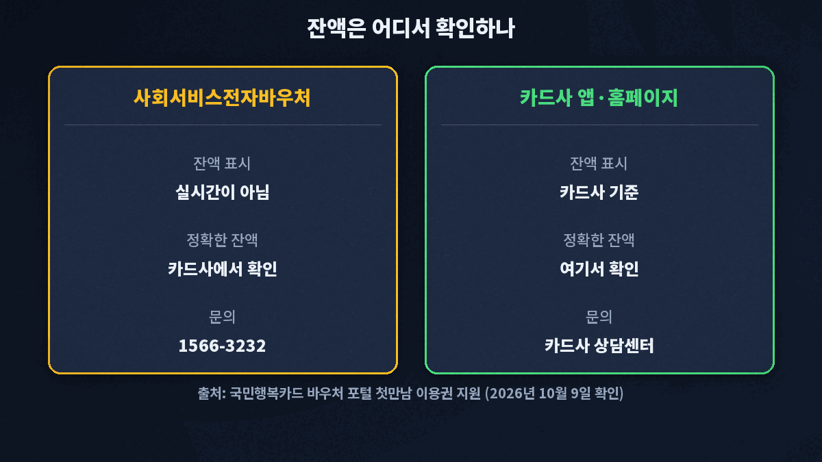 사회서비스전자바우처는 실시간이 아니고 카드사 앱과 홈페이지가 정확한 잔액과 이용내역을 보여 주는 두 경로