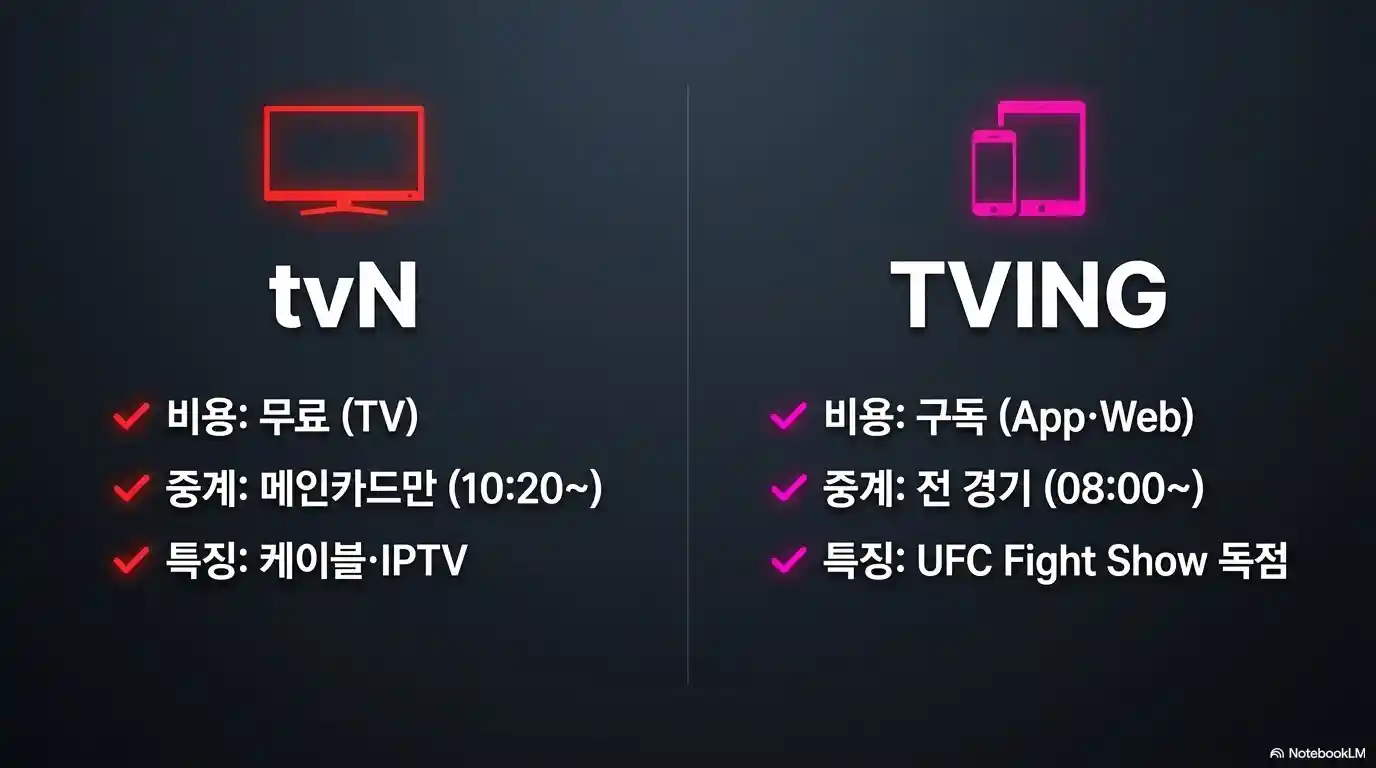 UFC 329 tvN 무료 중계와 TVING 전 경기 중계 차이 및 시청 방법 비교