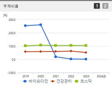 바이오다인 주가 부채비율