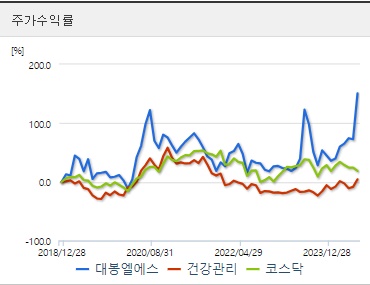대봉엘에스 주가수익