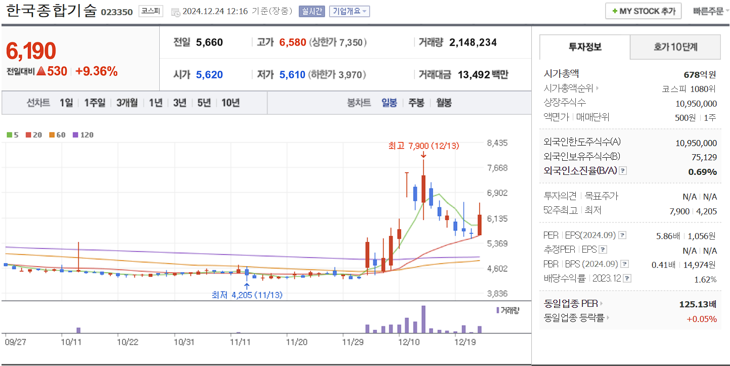 이재명 관련주 대장주 한국종합기술 일봉 차트