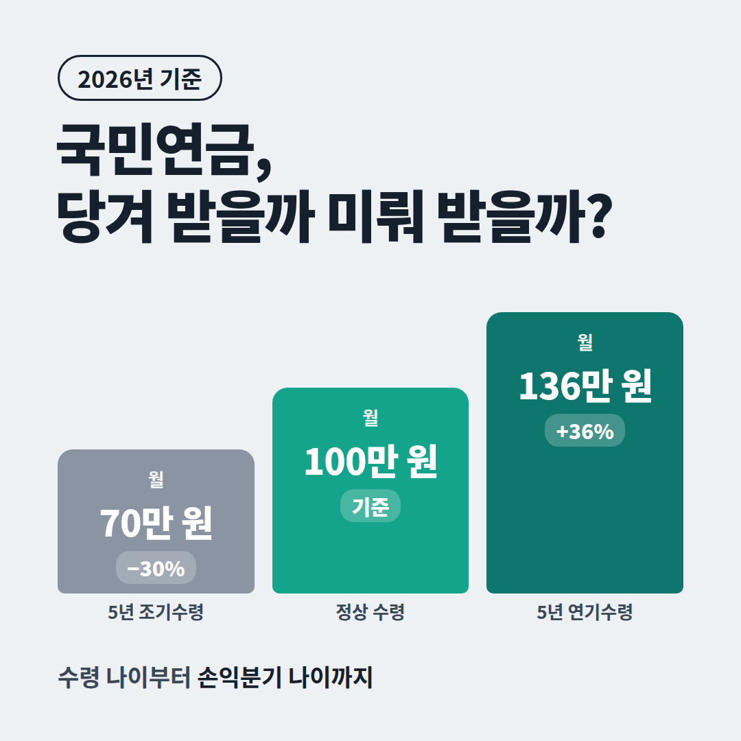국민연금 조기수령 연기수령 비교 2026