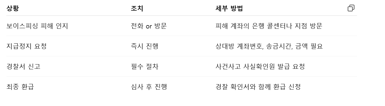 보이스피싱 당했을 때 지급정지 요청 정리표