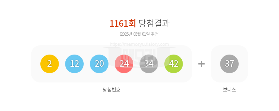 로또당첨번호조회 1161회 (2025년 03월 01일 추첨) 1등 당첨 번호 2 12 20 24 34 42 보너스 37, 1등 당첨 판매점 동행복권 로또645