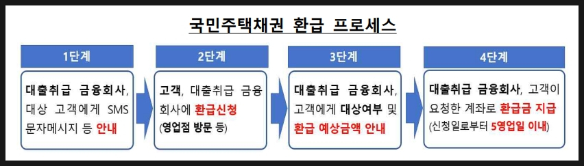 국민주택채권-환급대상-환급신청