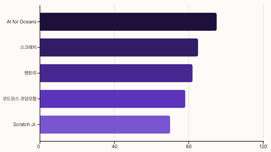 AI for Oceans와 다른 코딩 교육 프로그램 비교 차트 정리