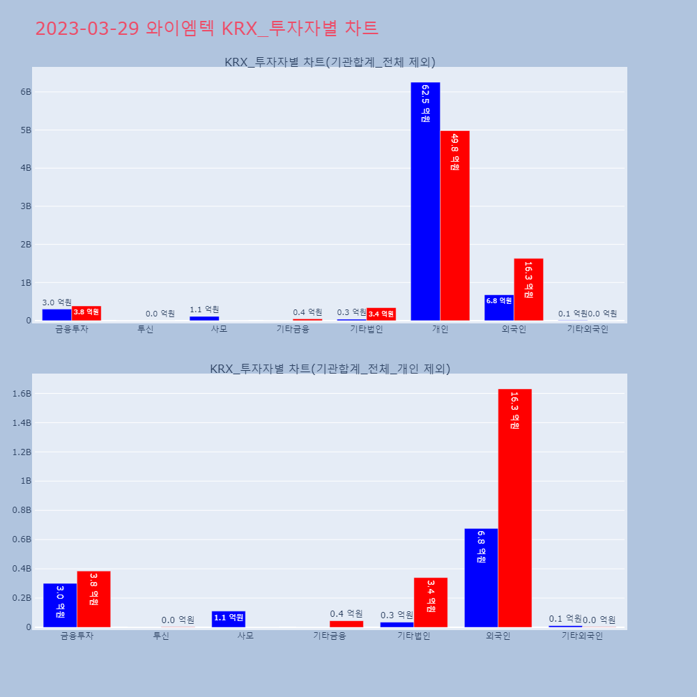 와이엠텍_KRX_투자자별_차트