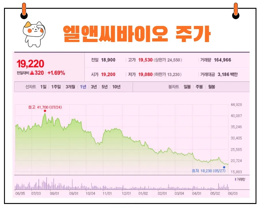 엘앤씨바이오 주가