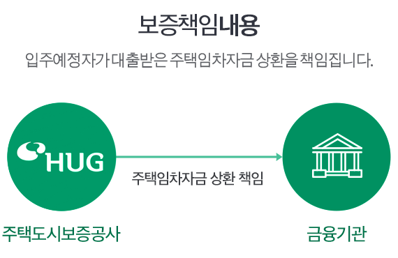 허그 HUG 안심전세대출