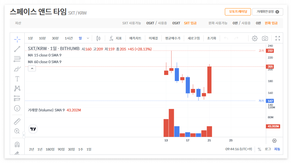 스페이스앤드타임 코인 시세 전망