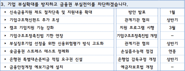 기업 부실확대 방지 및 금융권 부실이전 차단-시행시기-설명-표