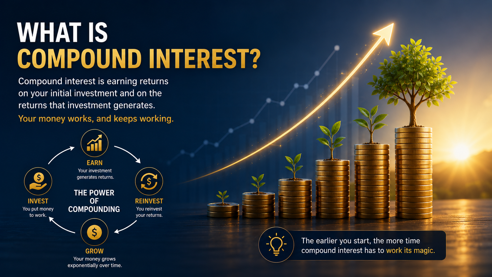 Infographic explaining compound interest with a reinvestment cycle, growing coin stacks, and a rising tree symbolizing exponential wealth growth through long-term investing.