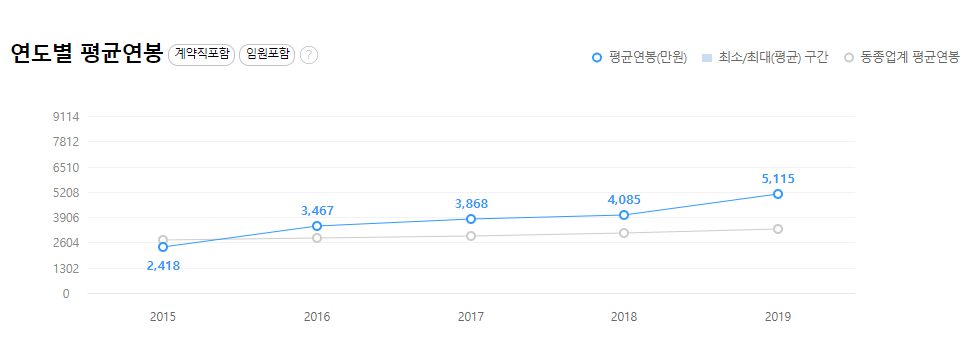 파라다이스세가사미-연봉-회사개요-신입초봉