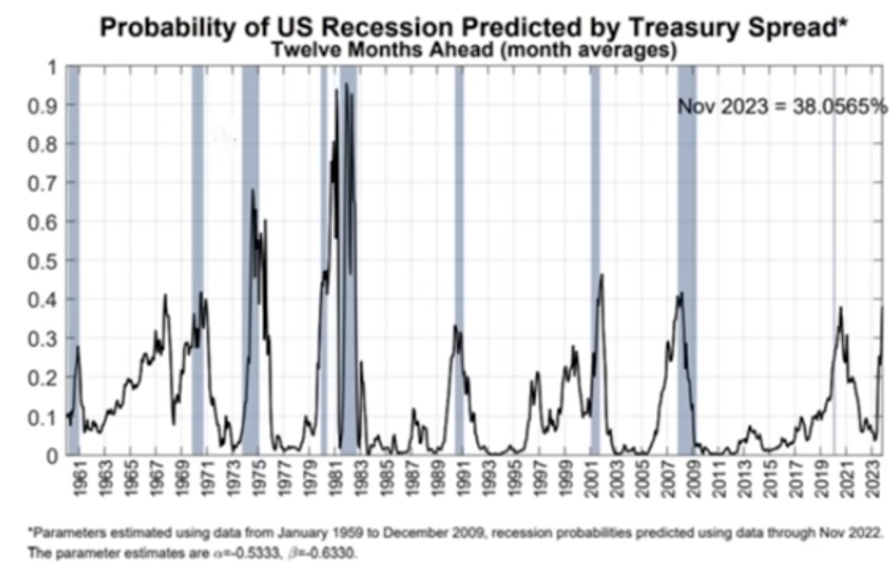 금리와 경기침체
