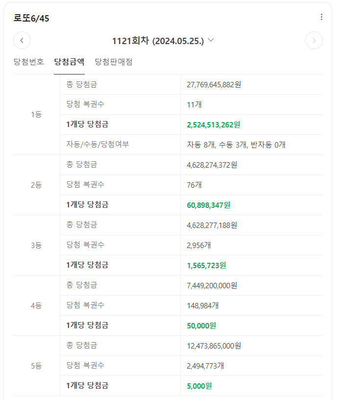 1121회차 로또 당첨자 수, 금액