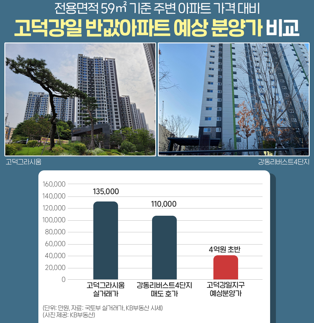 고덕 강일 청년원가주택 예상 분양가