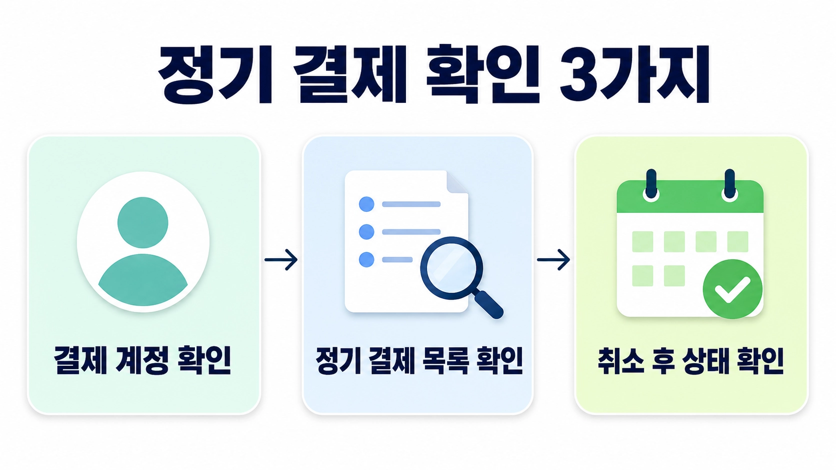 결제 계정 확인과 정기 결제 목록 조회, 취소 후 상태 점검을 세 단계로 정리한 안내