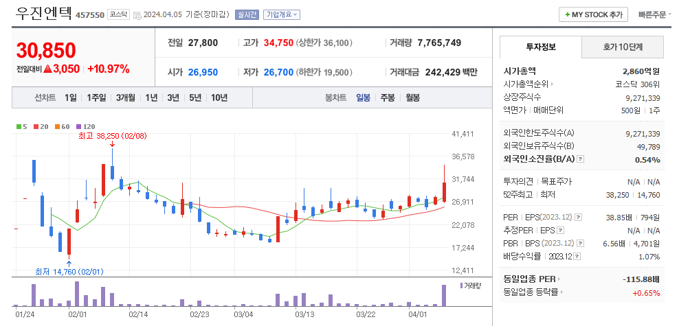 우진엔텍 일봉차트