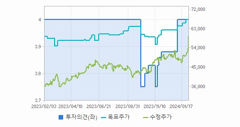 SK스퀘어 주가