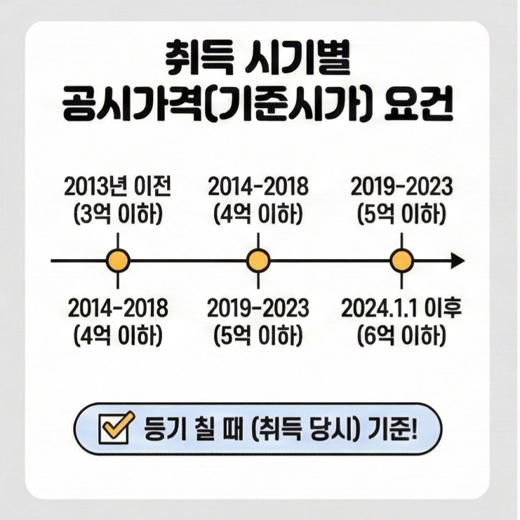 취득시기별 공시지가 요건