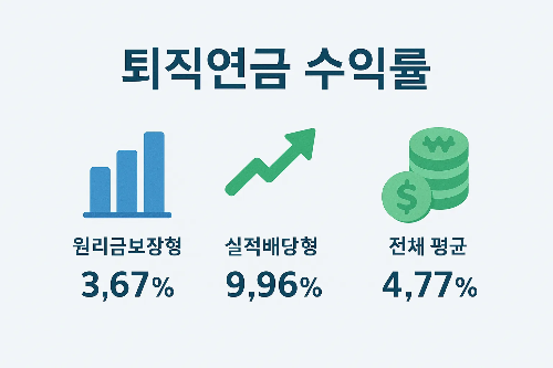 퇴직연금 ETF의 원리금보장형, 실적배당형, 전체 평균 수익률 데이터를 통해 투자 전략 선택에 필요한 정보를 제공하는 수익률 인포그래픽