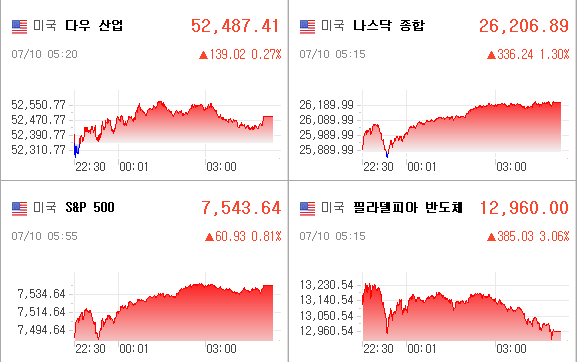 미국증시