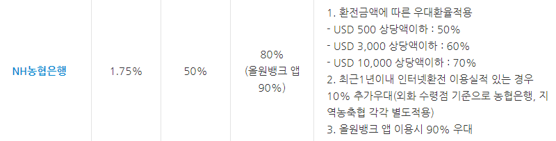 환전 수수료 제일 싼 은행