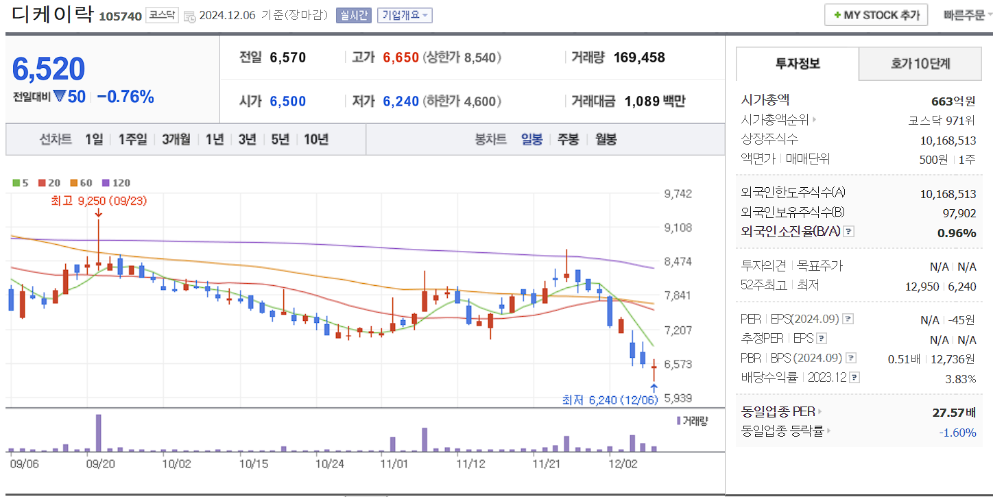 대왕고래프로젝트 관련주 디케이락 일봉 차트