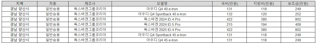 2025년 경남 양산시 전기차 보조금