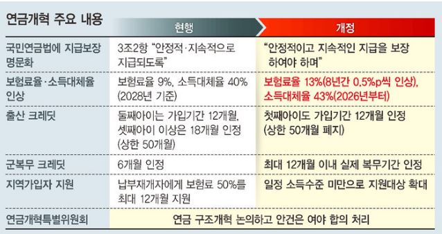 연금걔혁 주요 내용
