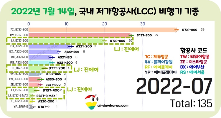2022년-7월-진에어-비행기-기종-표시-가로막대-그래프