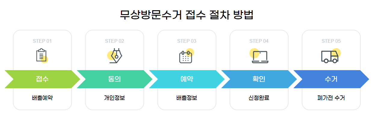 폐가전제품 무상수거