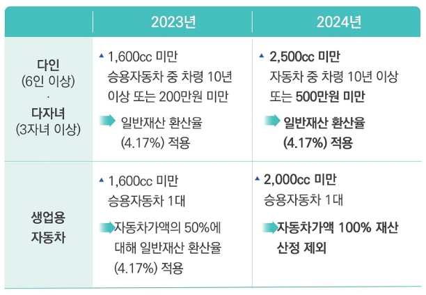 기초 생활 보장