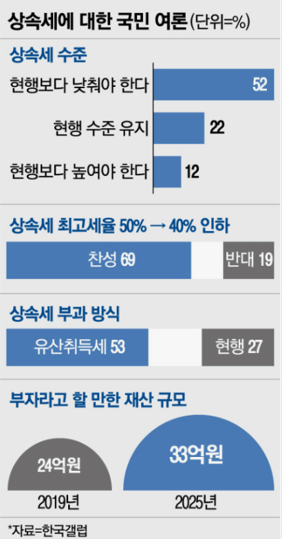 상속세 국민여론