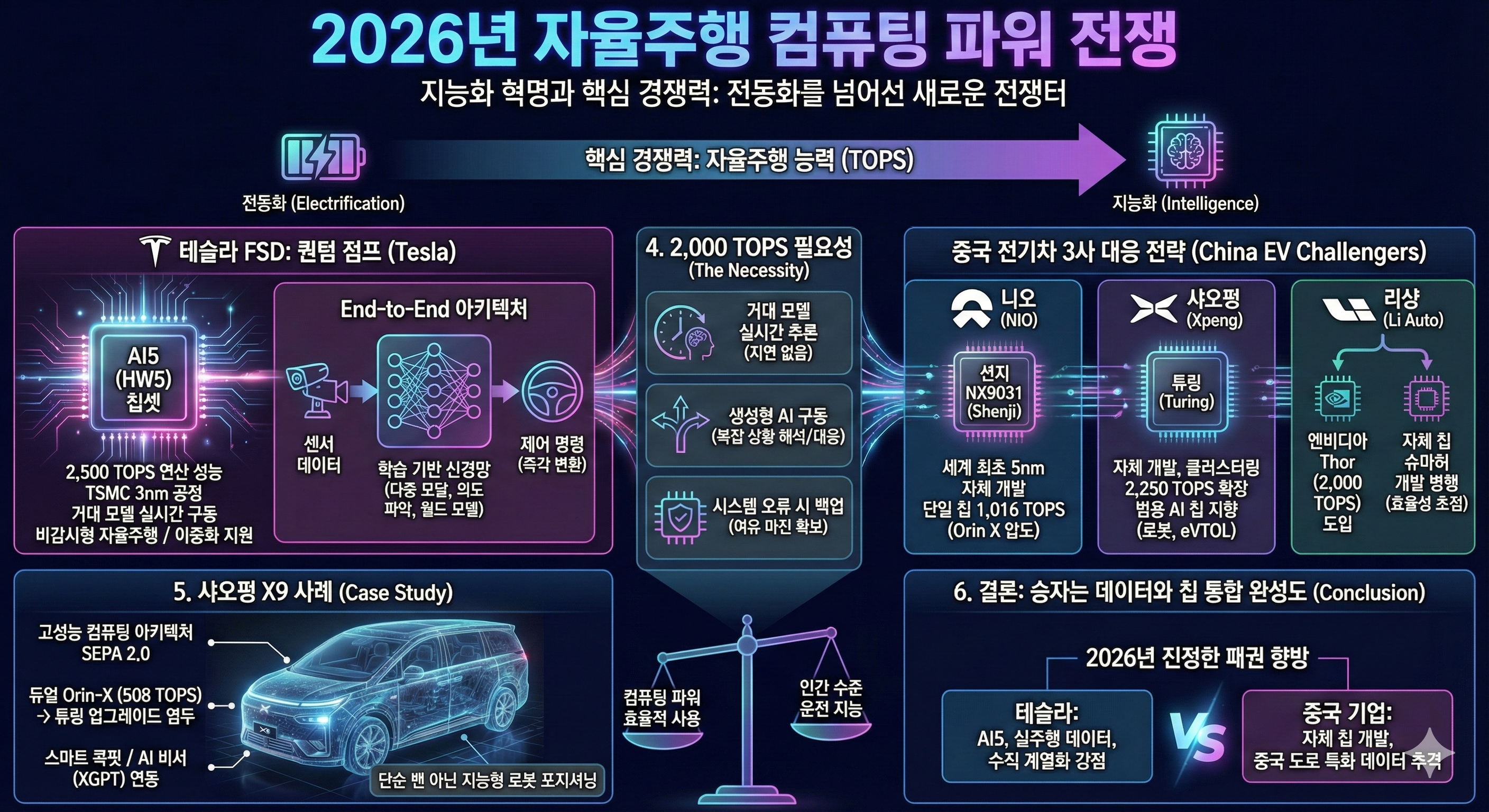 테슬라의 AI5 반도체와 엔비디아 토르, 중국 자체 개발 칩셋들이 대립하는 모습과 데이터 스트림이 흐르는 테크 컨셉 이미지 (제미나이 AI 합성)