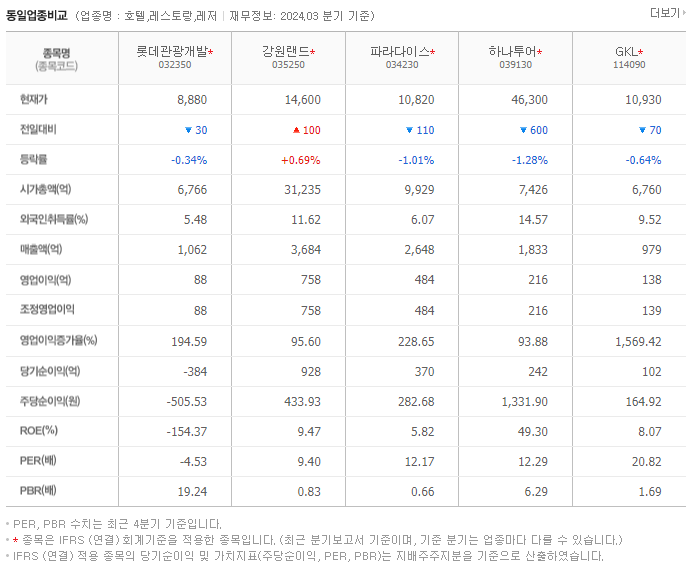 롯데관광개발_동종업비교자료