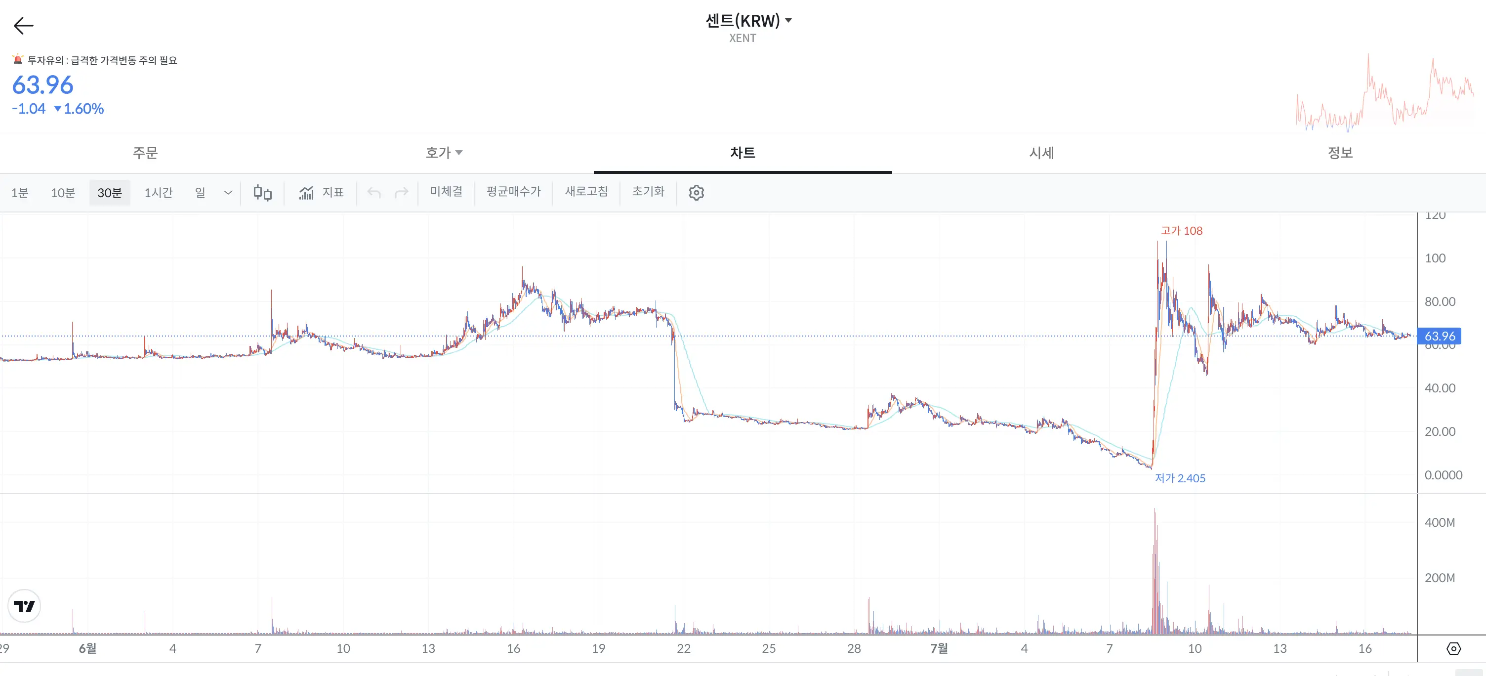 센트코인 차트 모습 63원에 거래되고 있는 차트