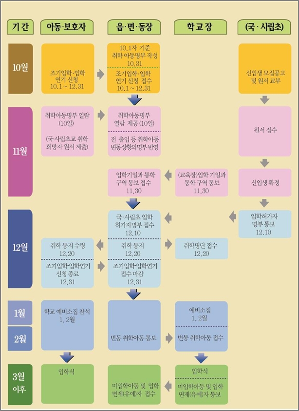 초등학교 취학 절차도