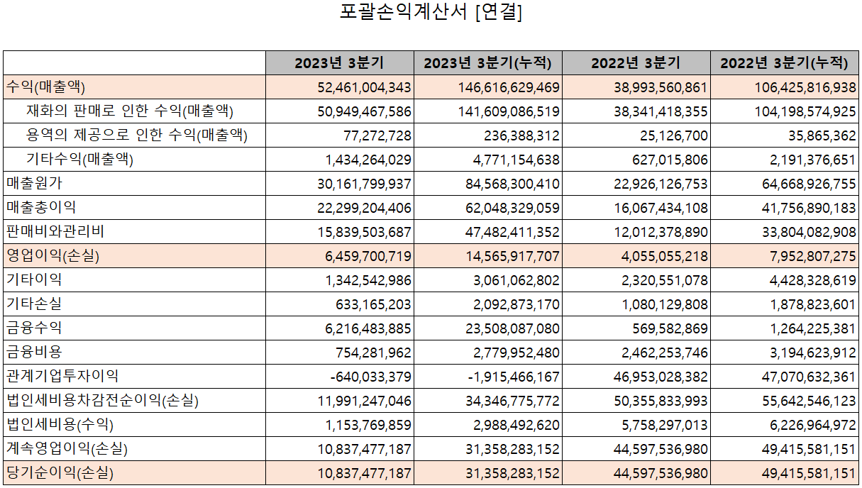 텔레칩스 - 손익계산서